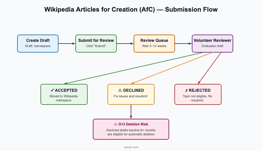 Wikipedia Article Wizard Wikipedia Article Wizard